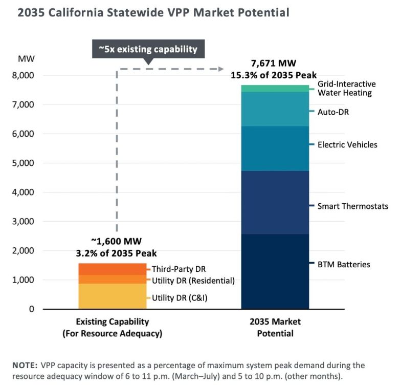 Chart of California demand response capacity in 2023 versus virtual power plant potential by 2035