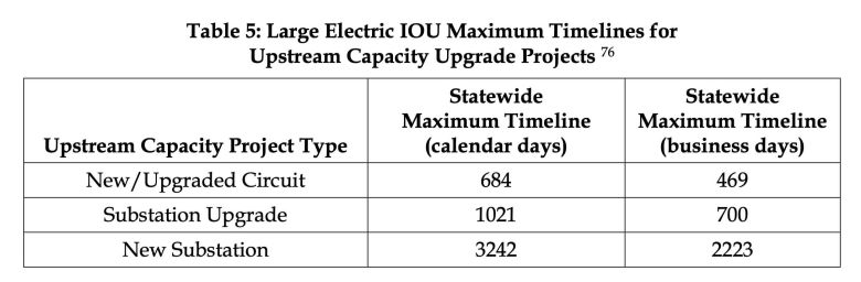 Chart of maximum timelines for upstream capacity grid upgrades set by CPUC decision in September 2024